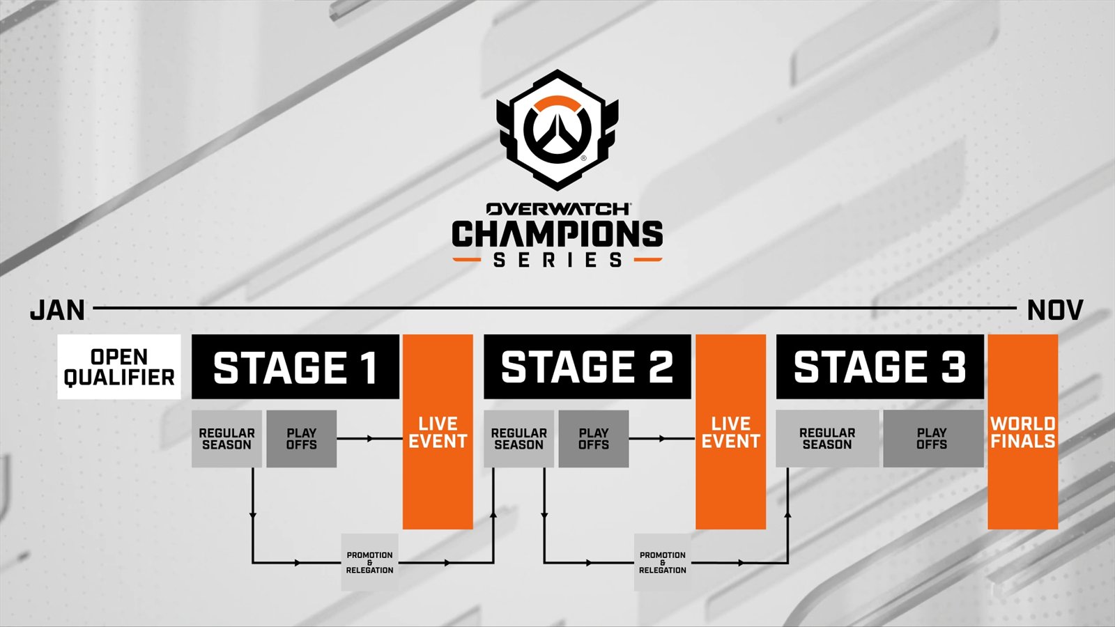 Official Overwatch artwork accompanying OWCS 2025 Season Format.